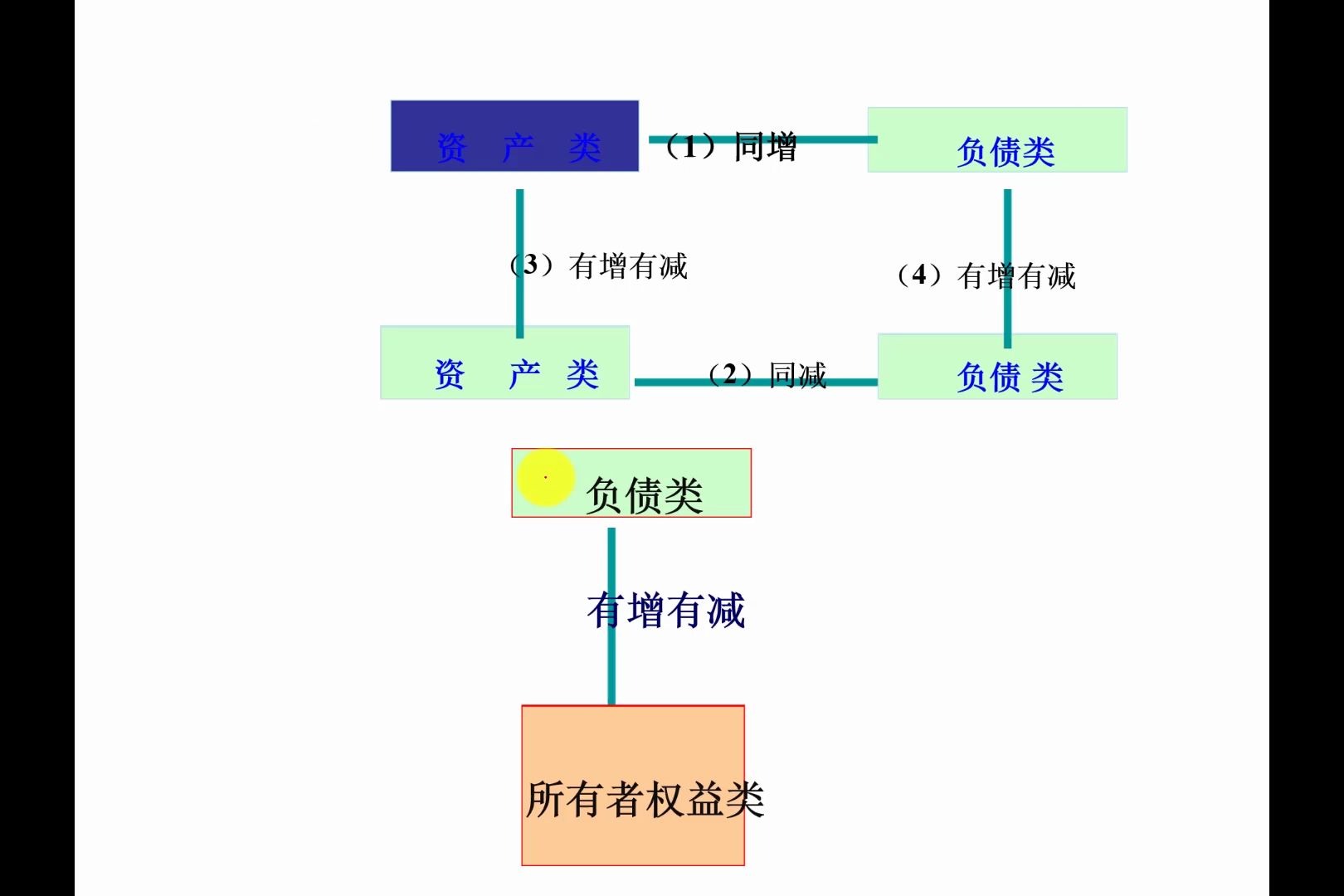 课件2九种常见经济业务类型示例哔哩哔哩bilibili