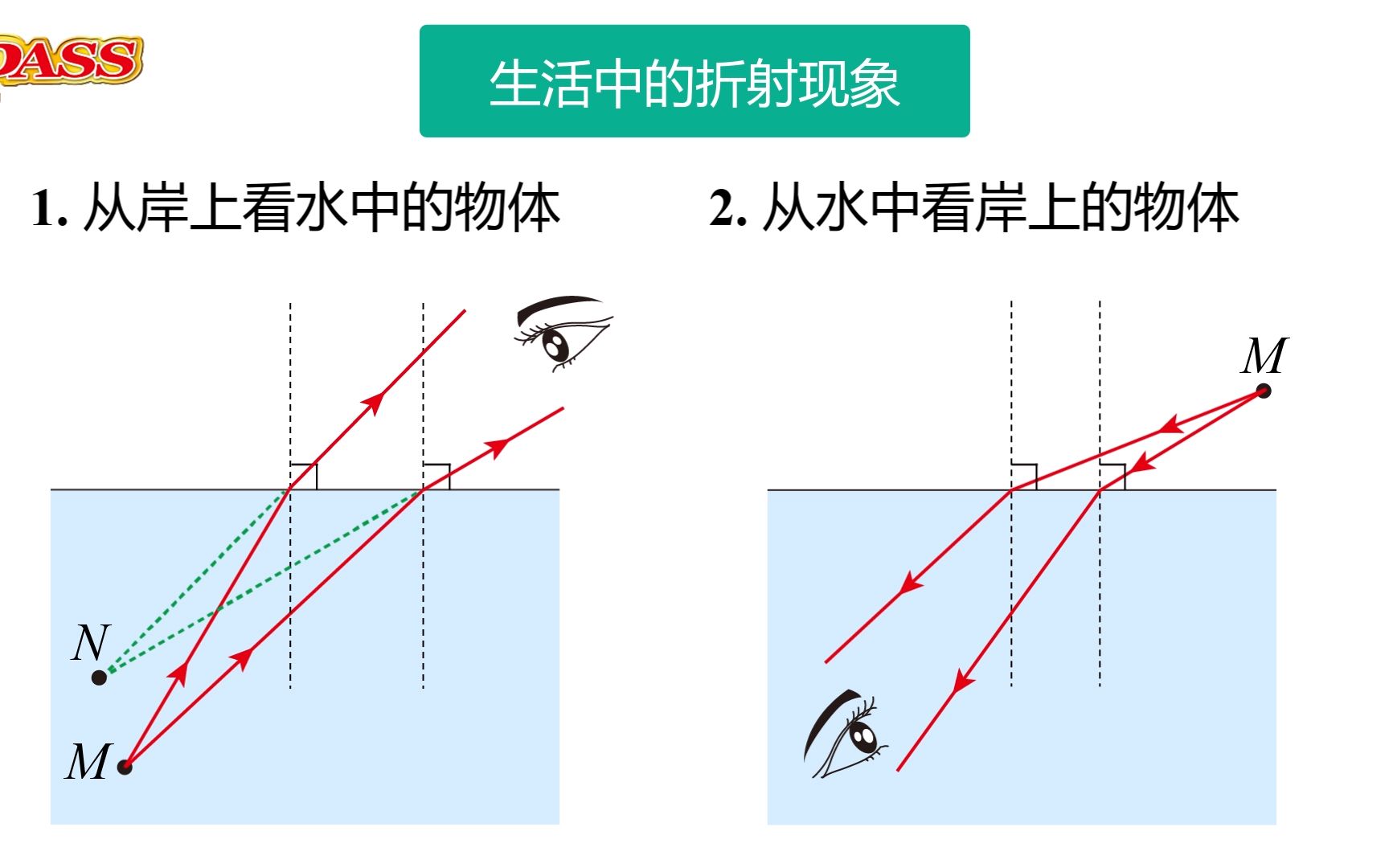 八年级上册物理——生活中的折射现象(从岸上看水中的物体+从水中看岸上的物体)哔哩哔哩bilibili