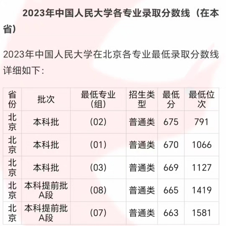 中国人民大学2023年部分地区录取分数线及排名,仅供参考哔哩哔哩bilibili