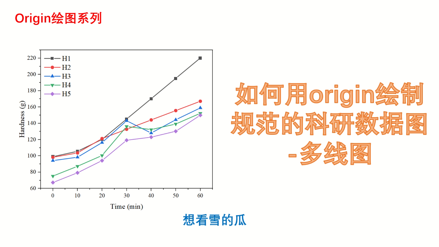 Origin绘图|两分钟学会用Origin绘制规范的科研数据图多点线图哔哩哔哩bilibili