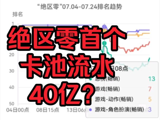 [图]绝区零首个卡池40亿？如果按下载量128万下载1800万美元来算是这样的，但是很明显这是不可取的。