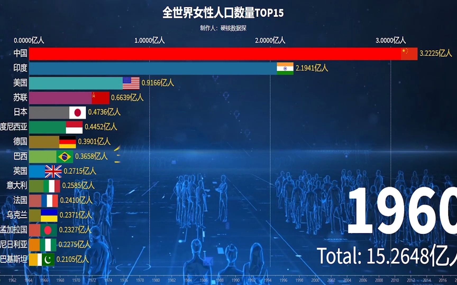 19602019年全世界女性人口数量排行榜.中国男女比例有多大?哔哩哔哩bilibili