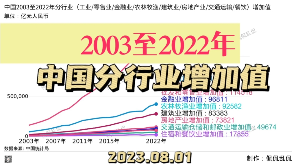 [图]中国2003年至2022年分行业（工业/零售业/金融业/农林牧渔/建筑业/房地产业/交通运输/餐饮）增加值