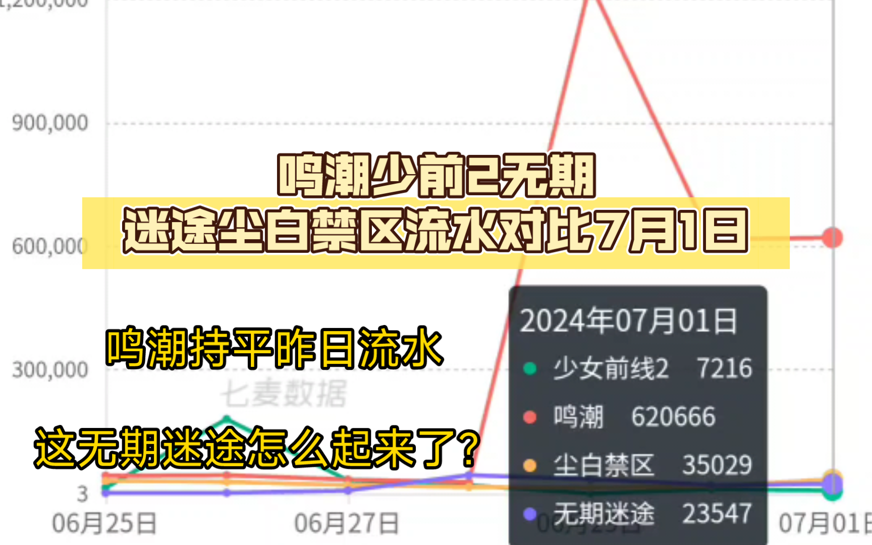 鸣潮少前2无期迷途尘白禁区流水对比7月1日哔哩哔哩bilibili