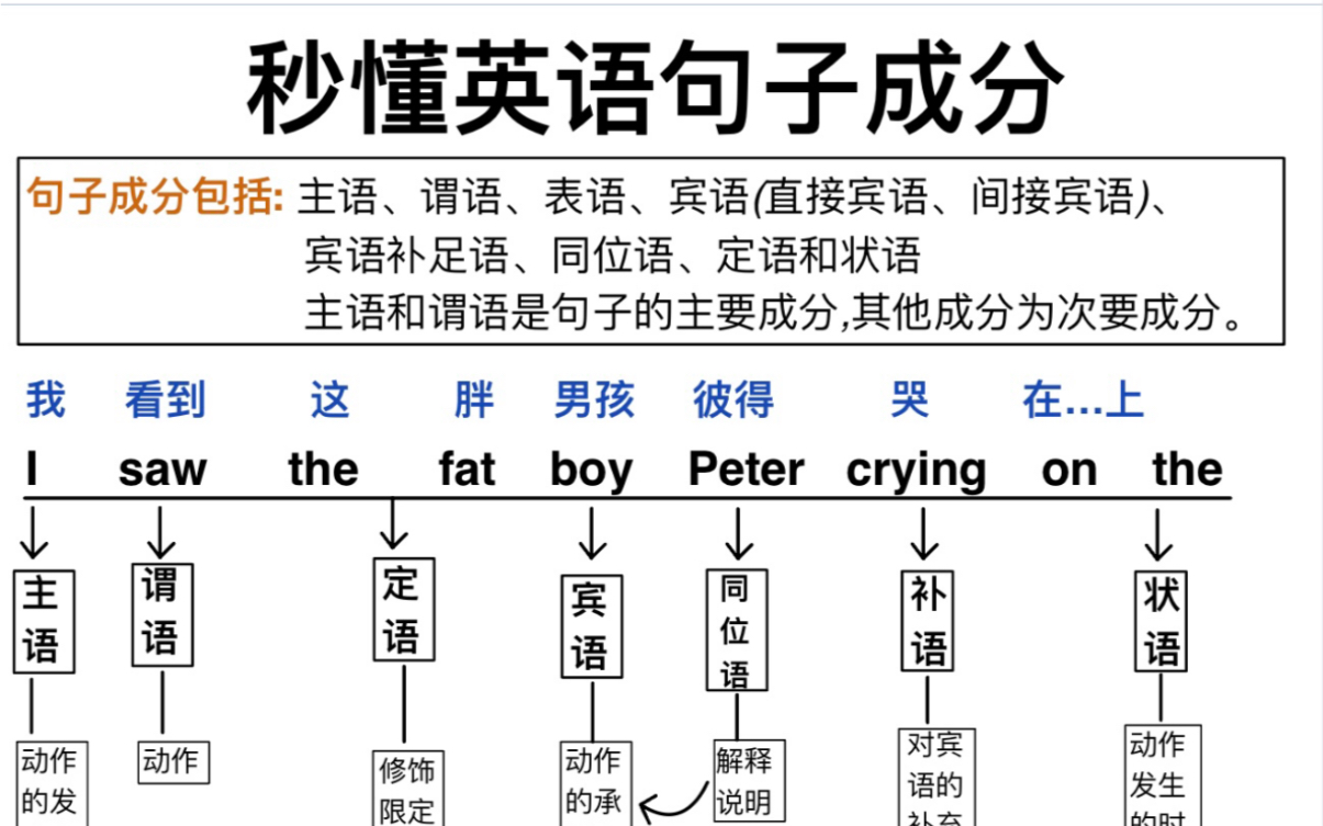 暑假逆袭计划6015秒懂英语句子成分!狠详细了!