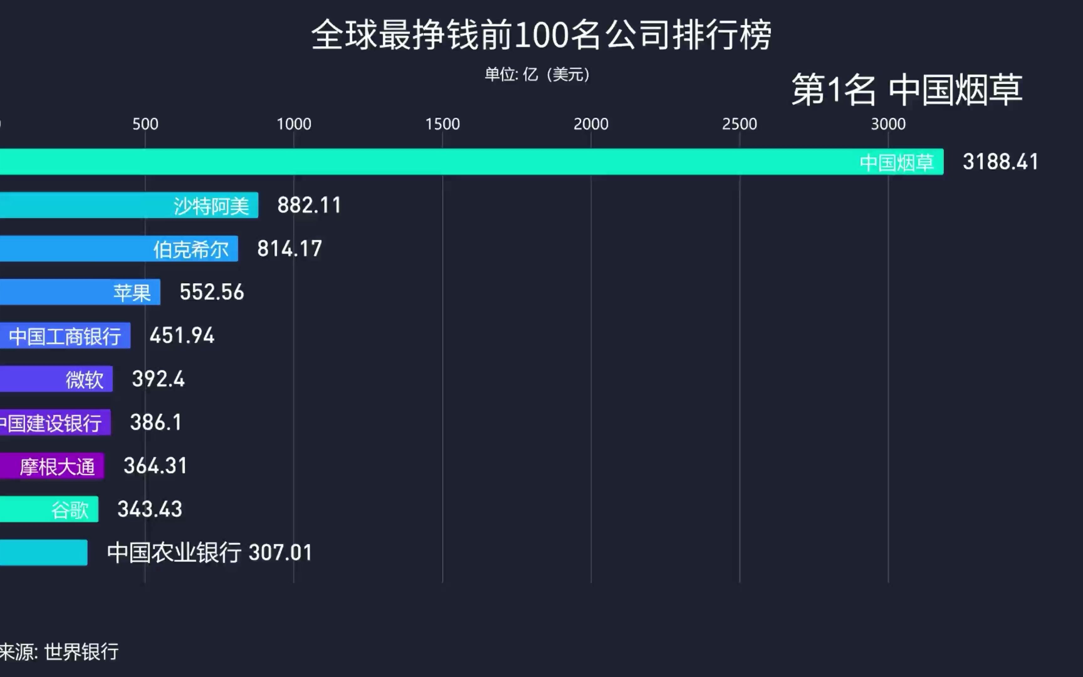 全球最赚钱的前100名家公司出炉,中国烟草赚钱最多哔哩哔哩bilibili