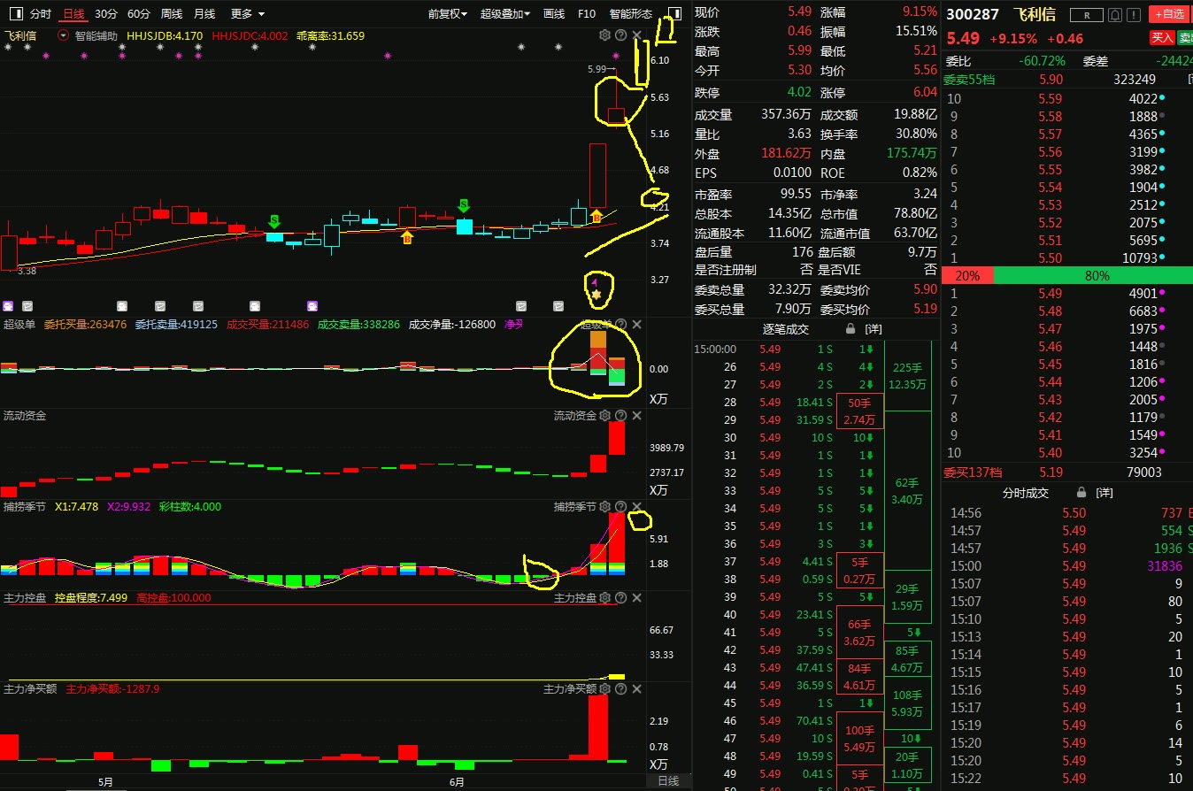 飞利信横盘这么久,也差不多开始走强了哔哩哔哩bilibili