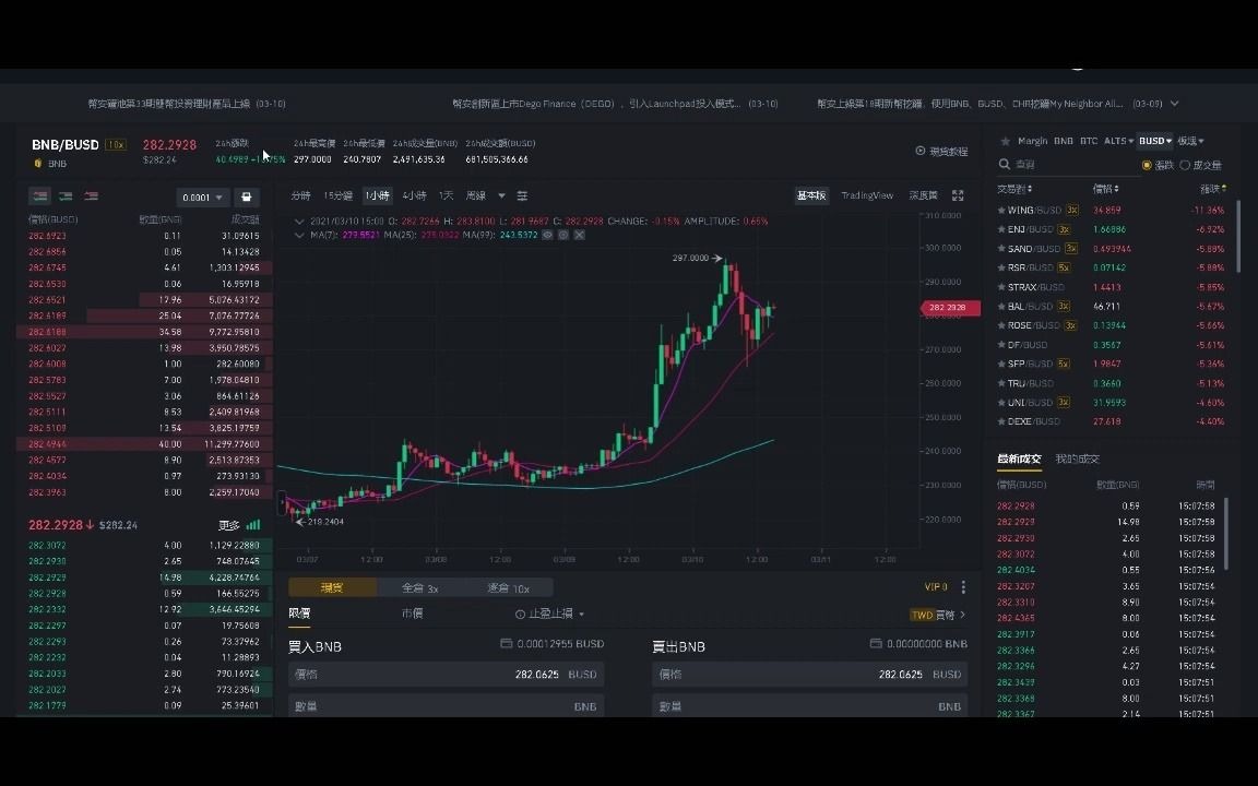 币安binance新币挖矿alice币myneighboralicebnb近期狂涨最高来到297