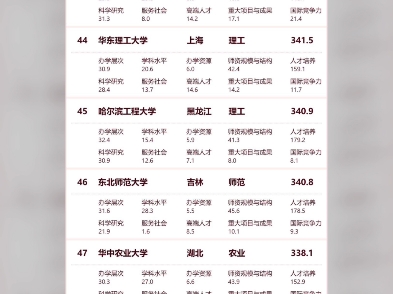 2024软科中国大学排名榜单!哔哩哔哩bilibili