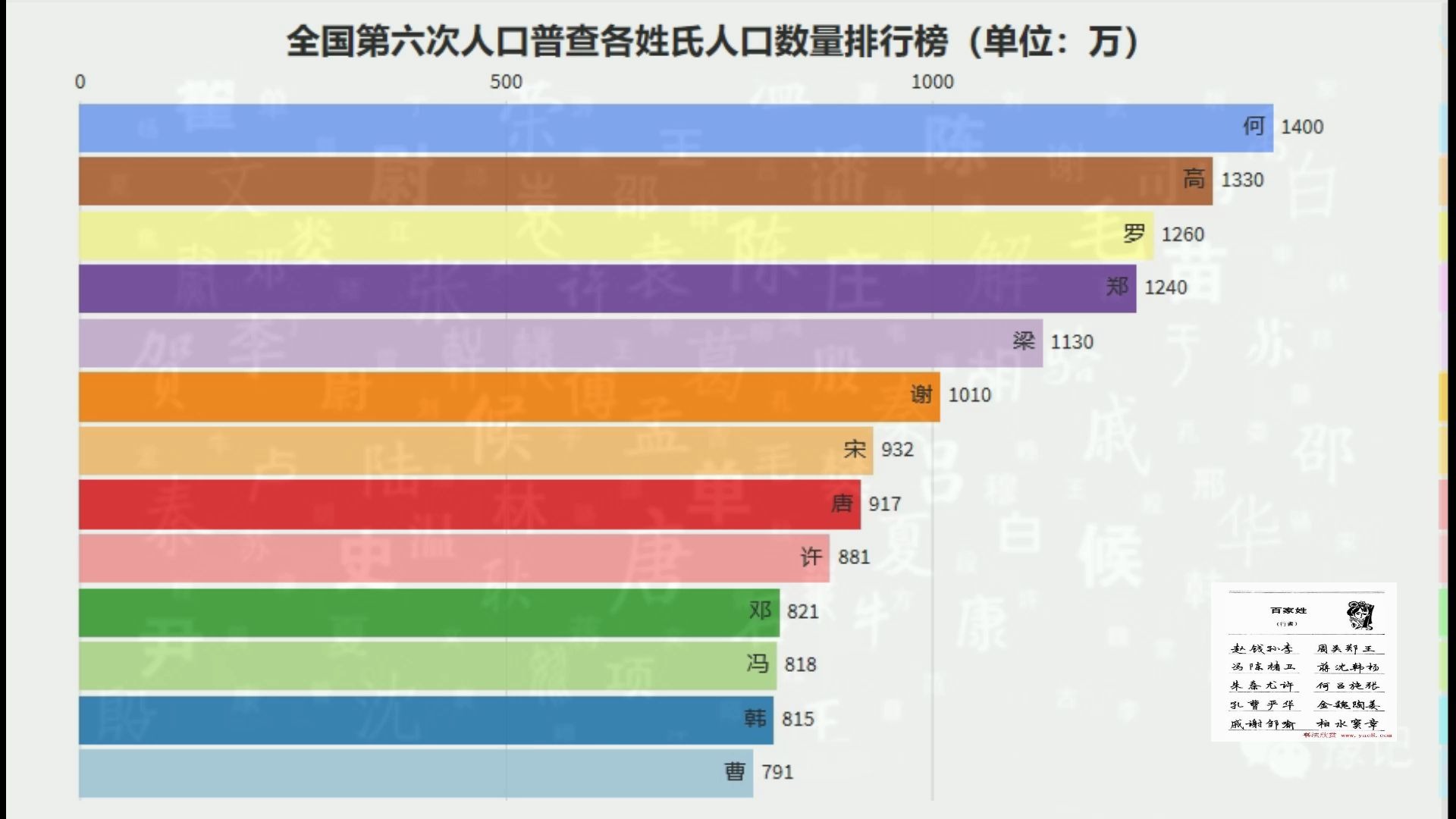 中国各大姓氏人口数量排行榜,看看谁才是中国的第一大姓哔哩哔哩bilibili