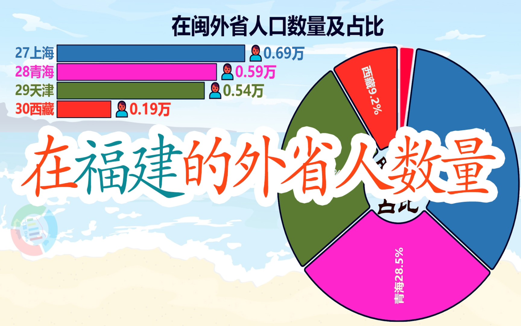 在福建的外省人数量排名 ,能猜到第一名是哪里吗?哔哩哔哩bilibili