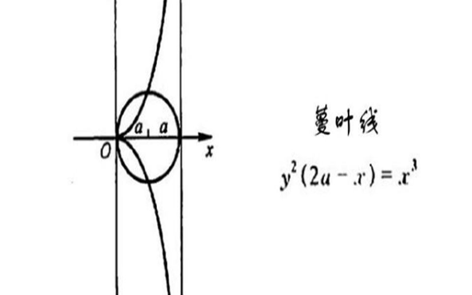 谈谈三次曲线的70多种 蔓叶线哔哩哔哩bilibili