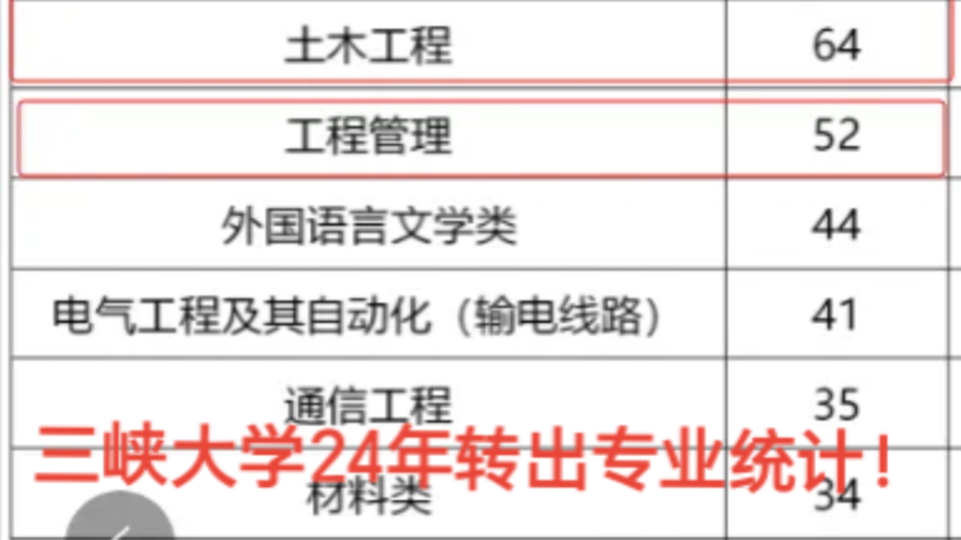 三峡大学2024年转专业,土木转出64人哔哩哔哩bilibili