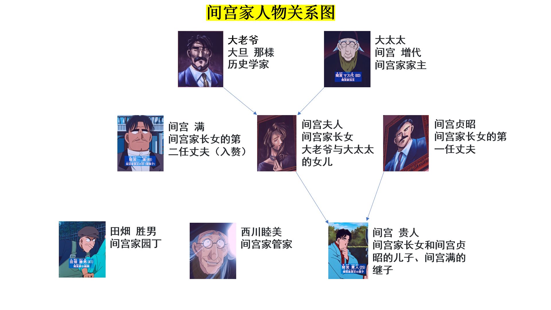 [图]柯南《蓝色古堡探索事件》人物关系一览