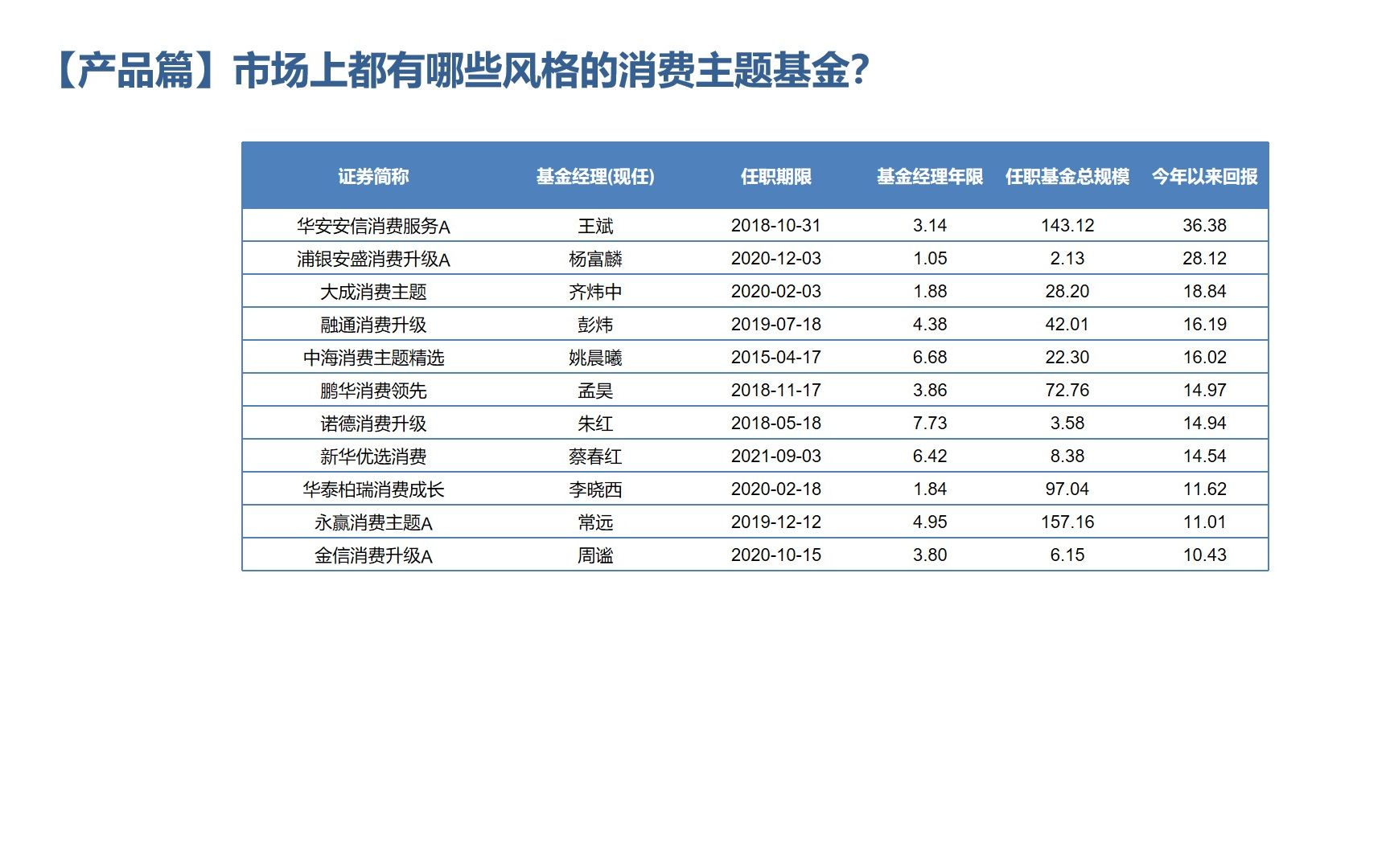 【产品篇】市场上有哪些风格的消费主题基金?哔哩哔哩bilibili