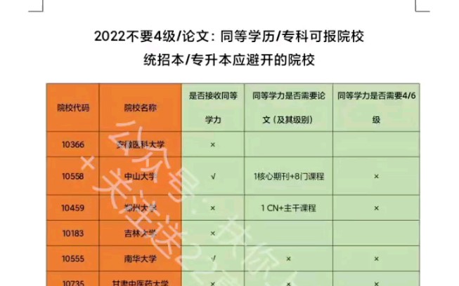 鄂老师护理考研|2022不要4级/论文:同等学历/专科可报院校,统招本/专升本应避开的院校哔哩哔哩bilibili