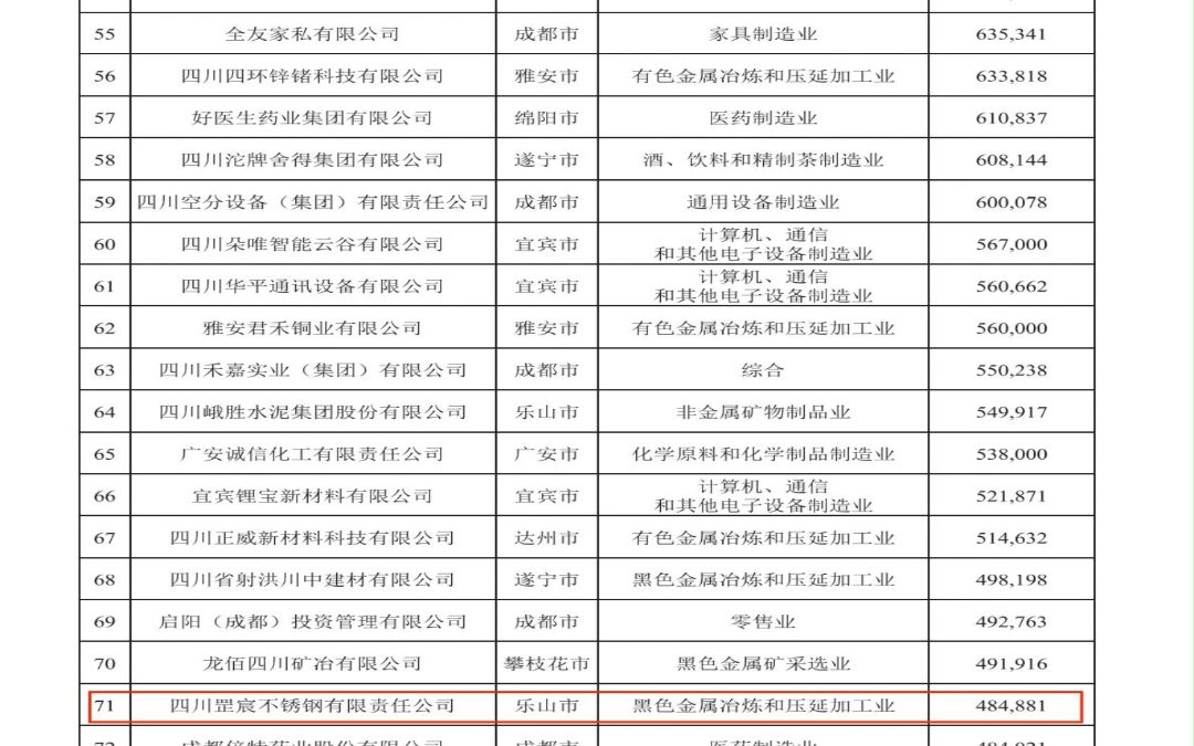 四川省民企100强发布!川威集团、德胜钒钛、冶控集团等14家钢企上榜!哔哩哔哩bilibili