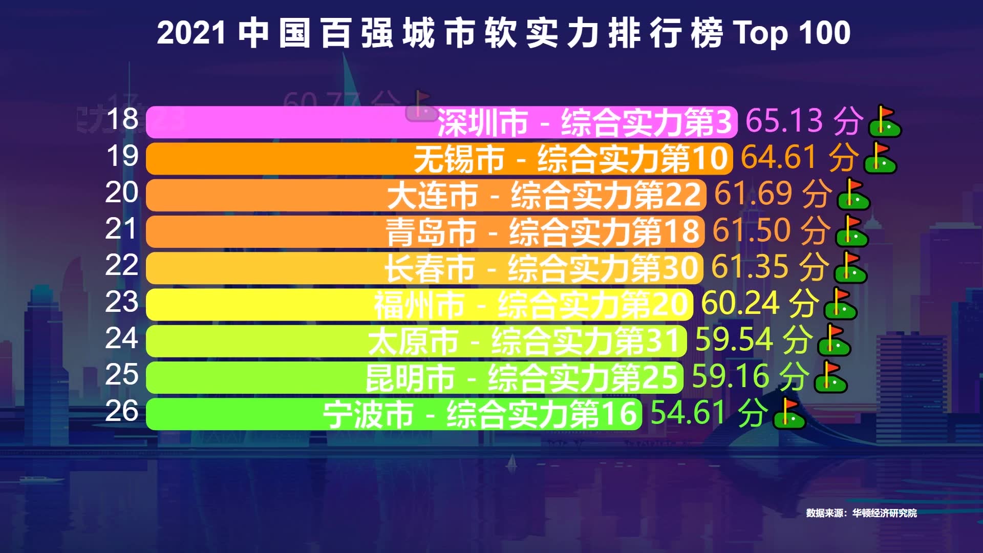 20201中国城市软实力排行榜100强:成都第3,广州第4,你的城市排第几?哔哩哔哩bilibili