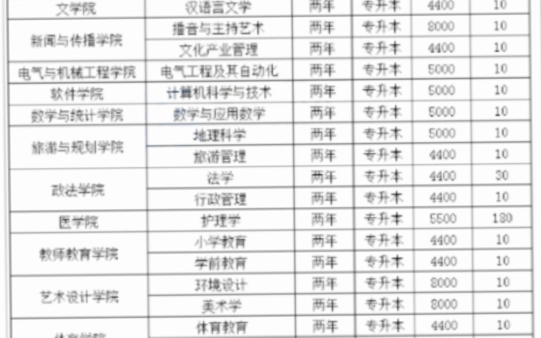 平顶山学院近三年分数线汇总哔哩哔哩bilibili