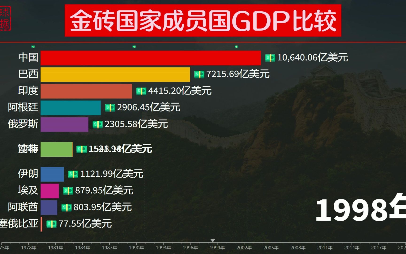 6国重磅加盟!金砖国家扩容至11国,各国近50年GDP比较,中国真牛哔哩哔哩bilibili