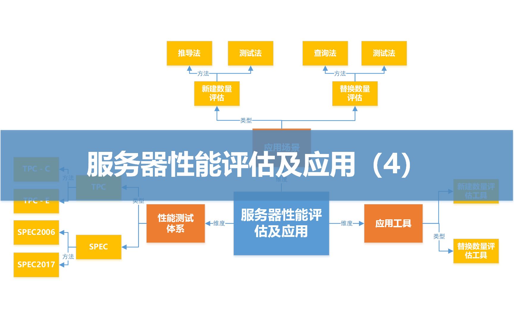 第七课、服务器性能估算及应用(4)测算工具 小结