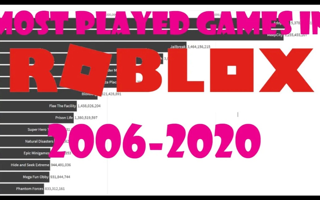 20062020 ROBLOX上最火的游戏排名!哔哩哔哩bilibili