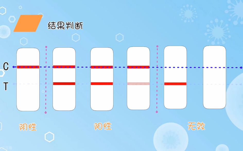 抗原检测结果判读,抗原结果怎么看?哔哩哔哩bilibili