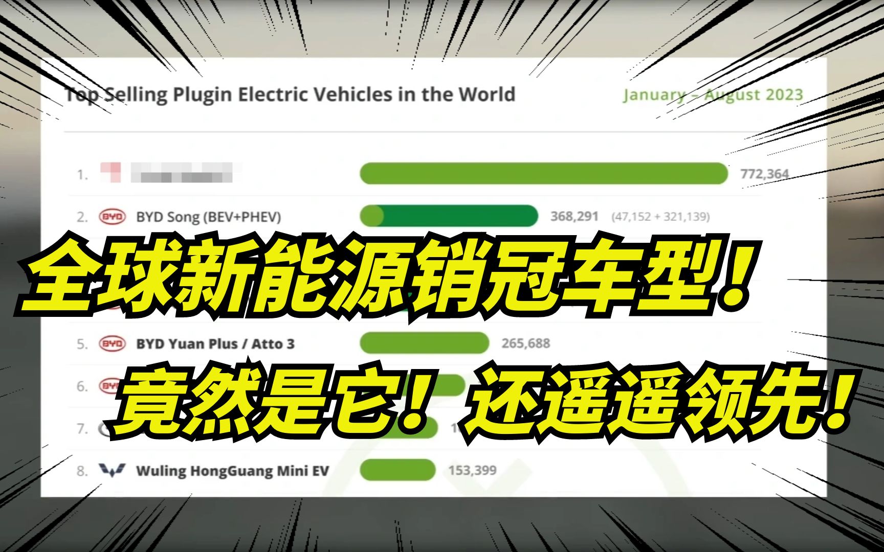 全球新能源车销量榜出炉!比亚迪宋排老二,竟还不到第一名一半!哔哩哔哩bilibili