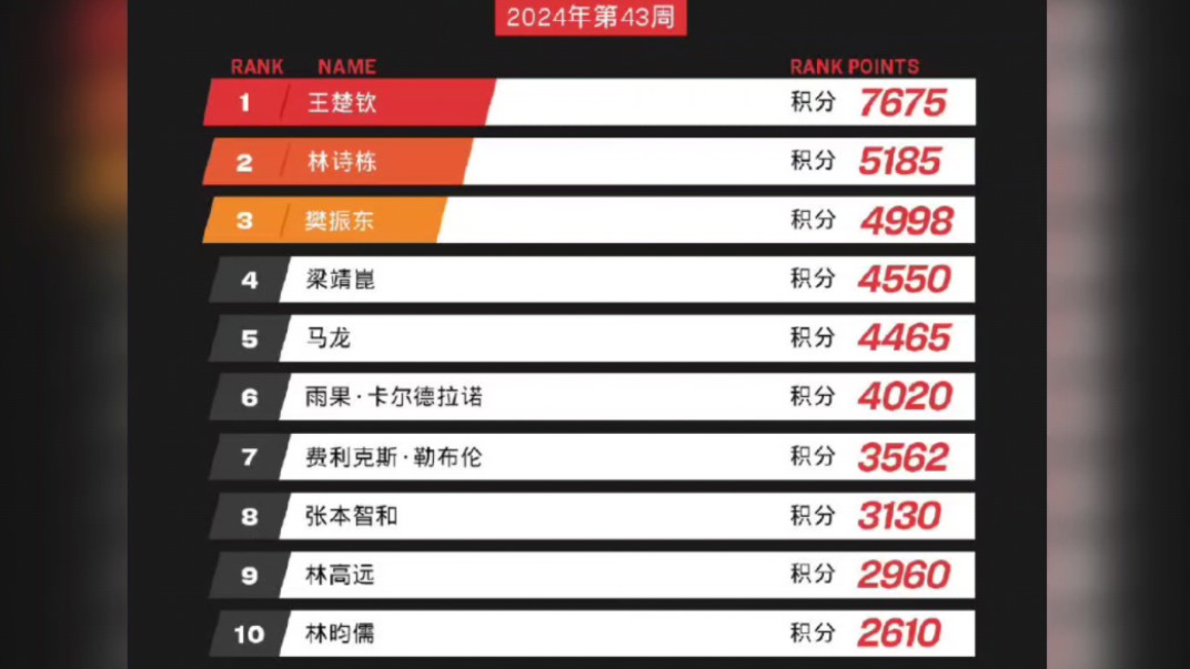 乒乓球世界排名,王楚钦世界第一,孙颖莎世界第一.