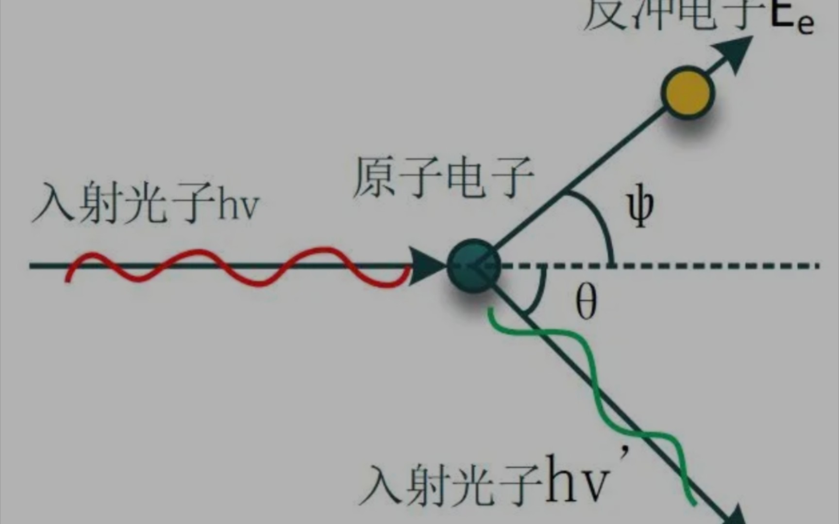 康普顿散射求散射波长例题哔哩哔哩bilibili