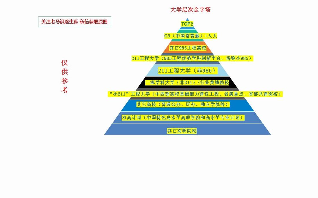 大学层次金字塔哔哩哔哩bilibili