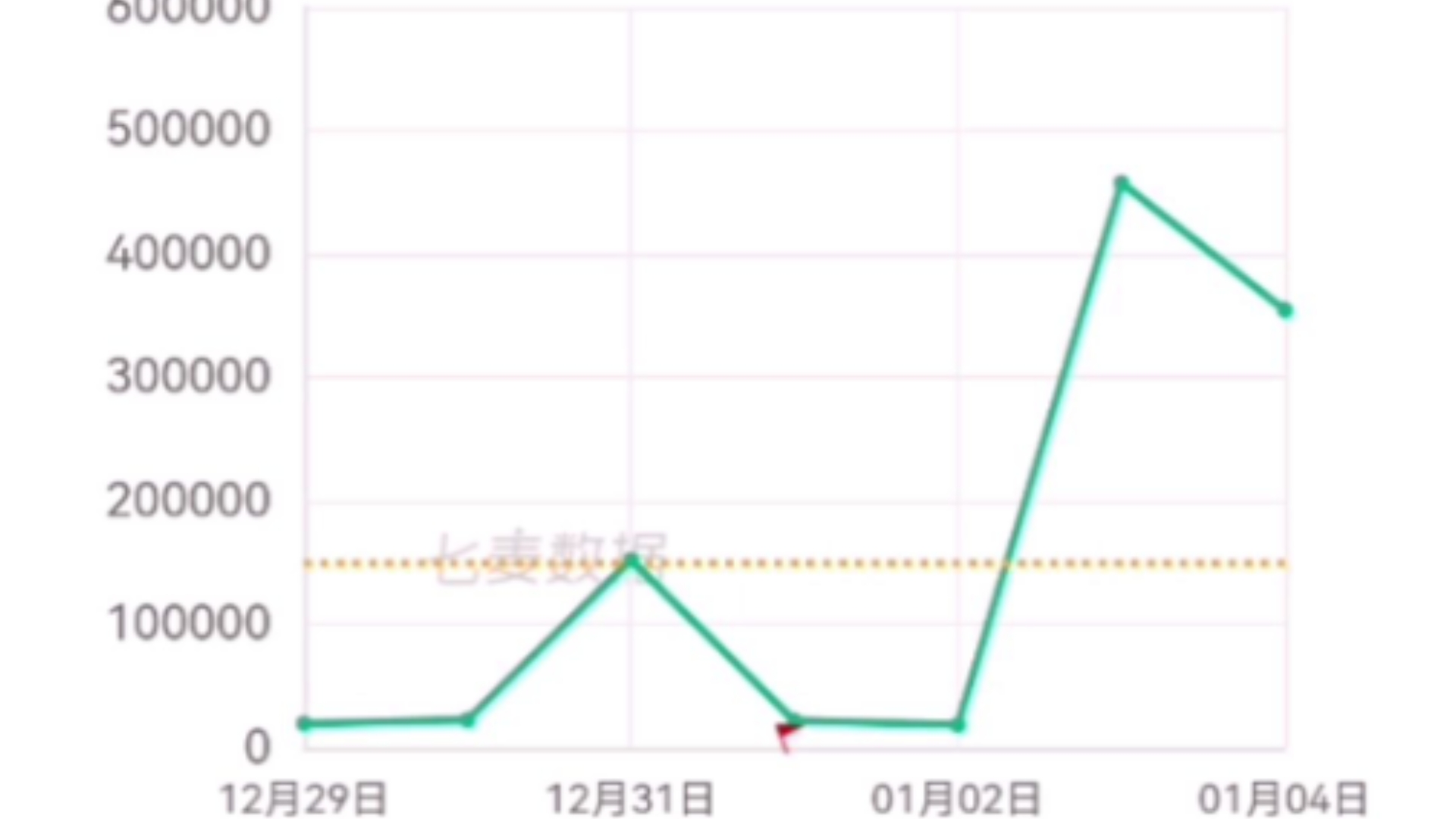 鸣潮2.0珂莱塔1月4日流水收入部分预估出炉!iPhone国区约为35万美元!数据仅供参考手机游戏热门视频