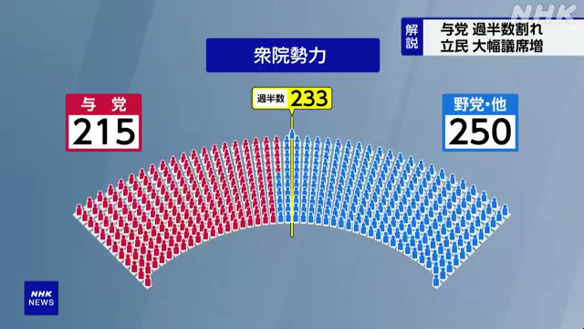 自民党罕见遭遇耻辱性大败!自公神话时隔15年破灭!记者解说哔哩哔哩bilibili