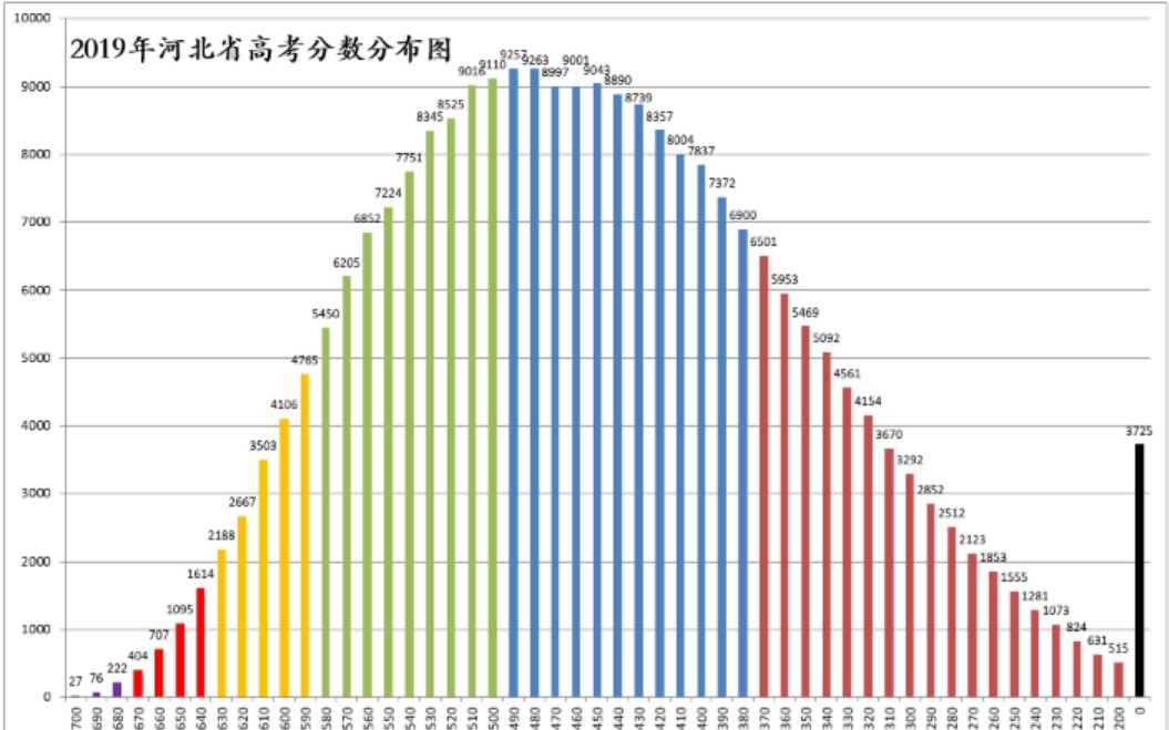 高考分数分布图,快来看看你在哪哔哩哔哩bilibili