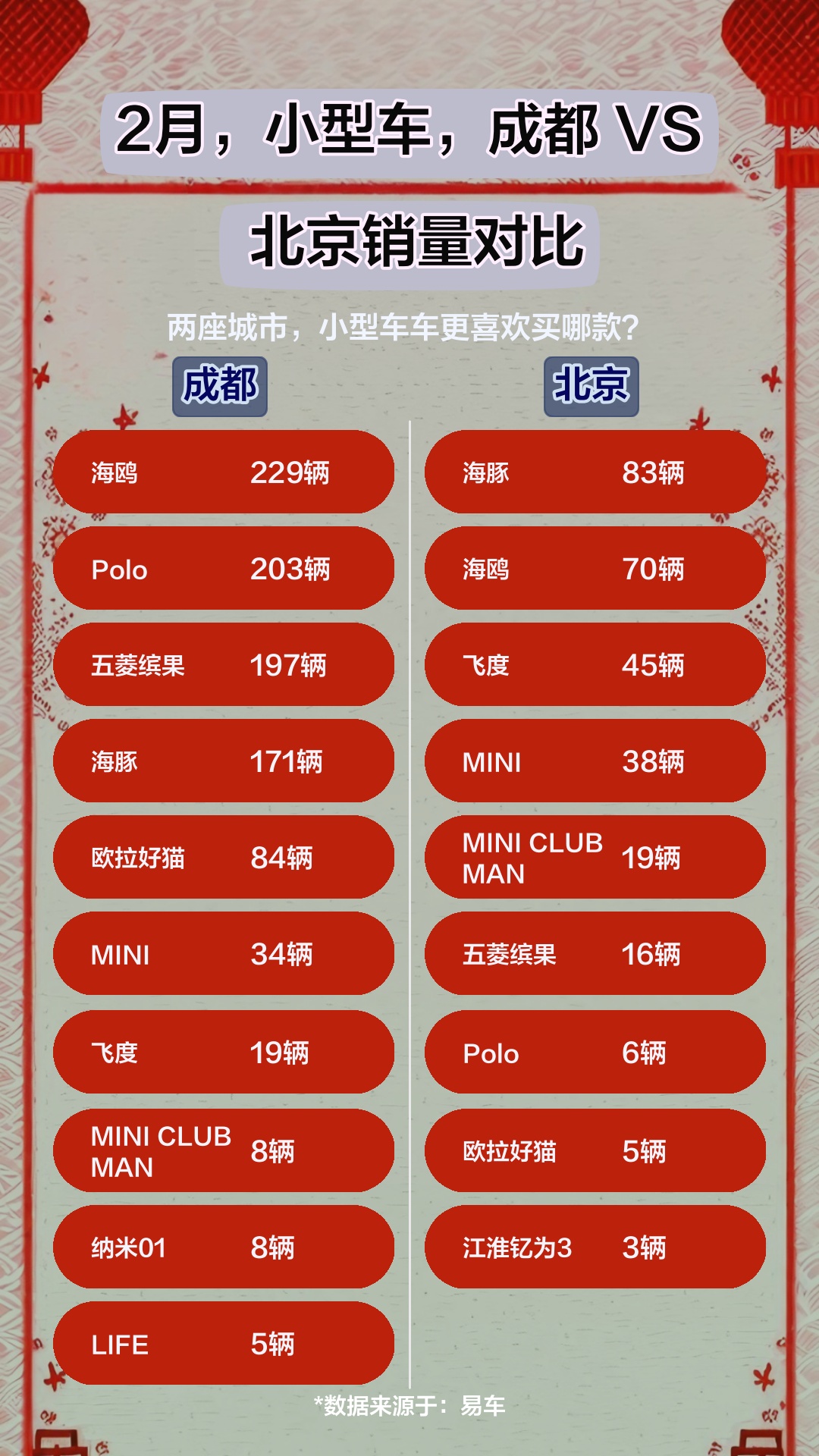 2月,小型车,成都 VS 北京销量对比哔哩哔哩bilibili