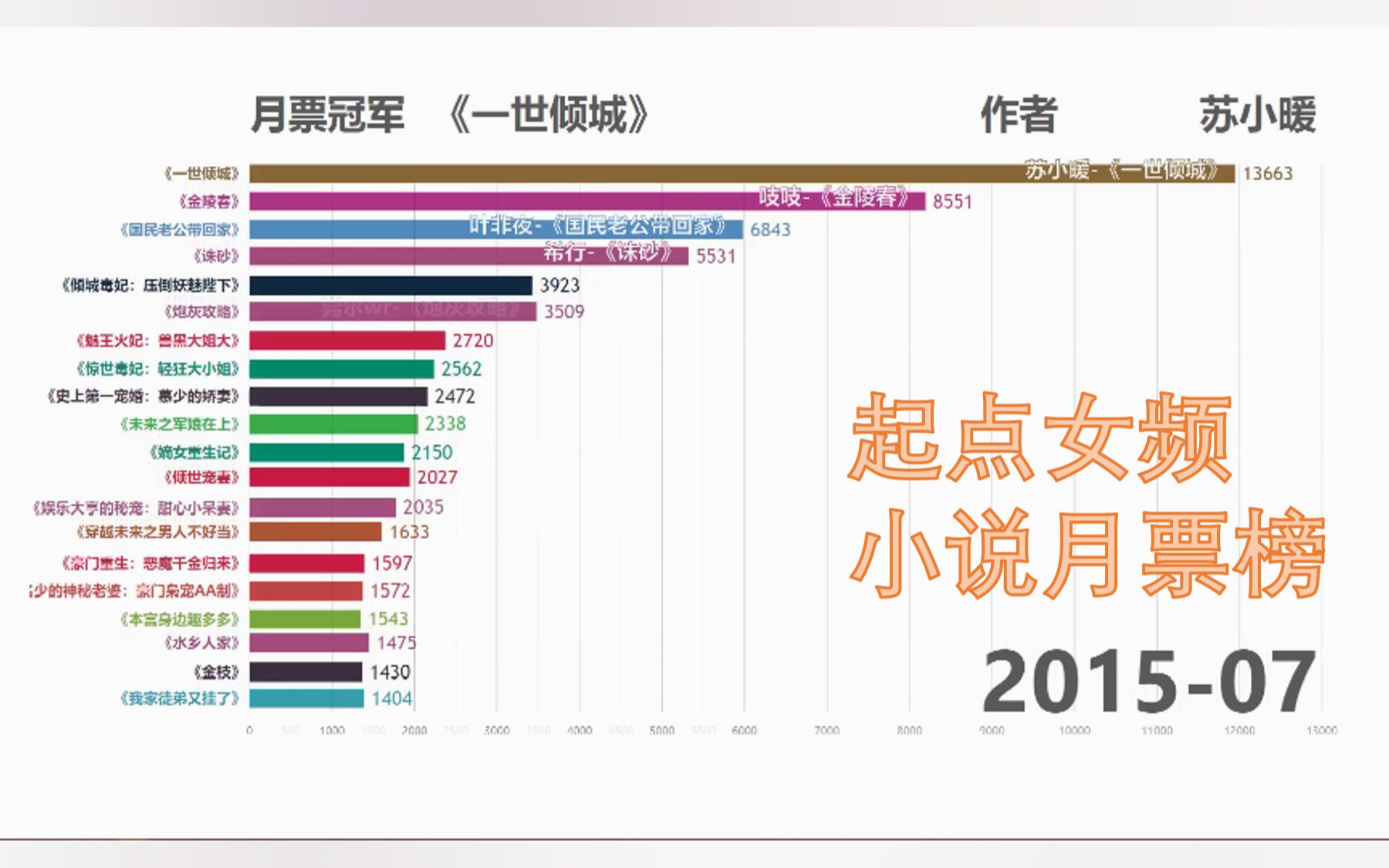 起点女频小说月票榜哔哩哔哩bilibili