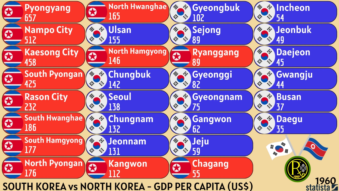 韩国vs朝鲜:人均GDP(美元)哔哩哔哩bilibili