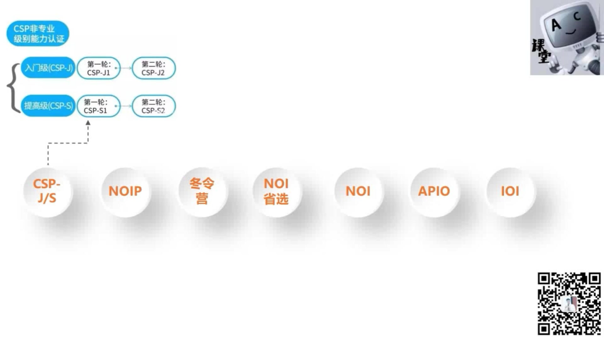 信息学竞赛之路,一步一步带你了解信息学竞赛哔哩哔哩bilibili