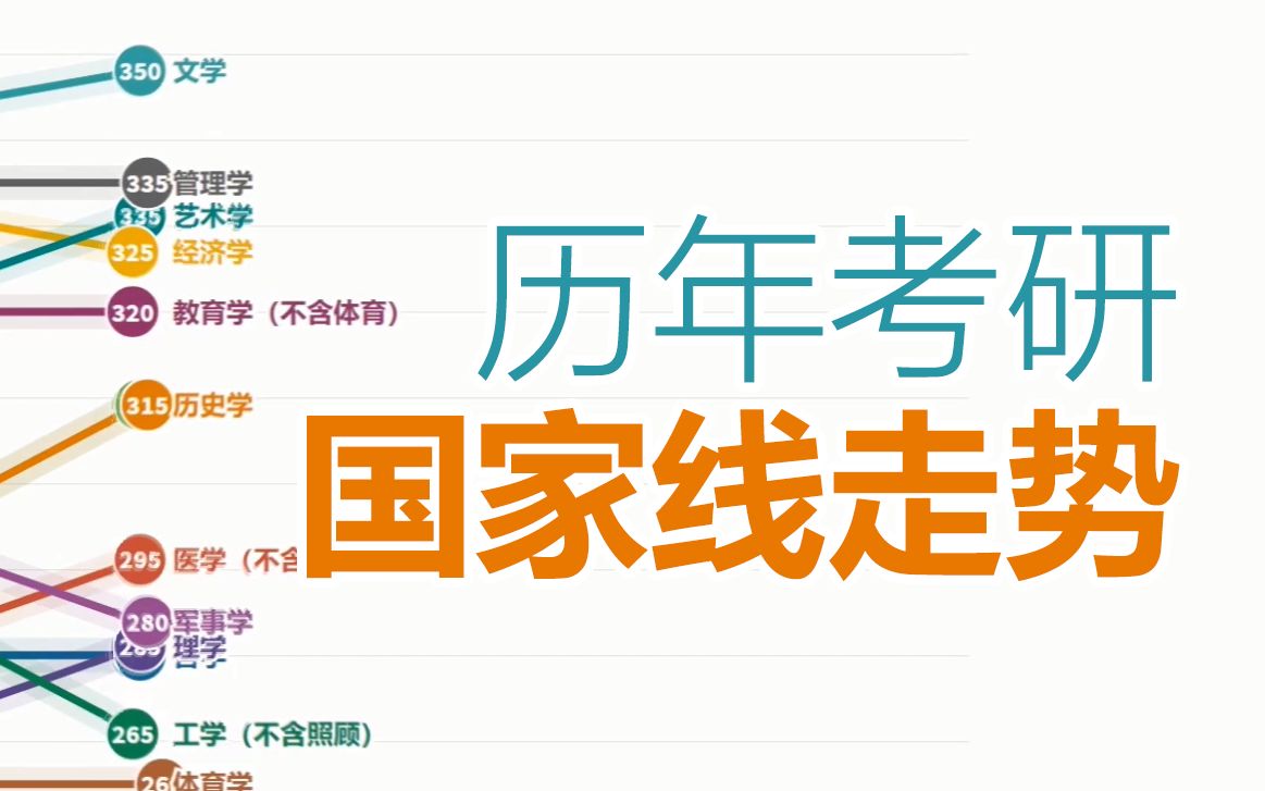 【数据可视化】今年国家线是涨是跌?来看看历年考研国家线走势哔哩哔哩bilibili