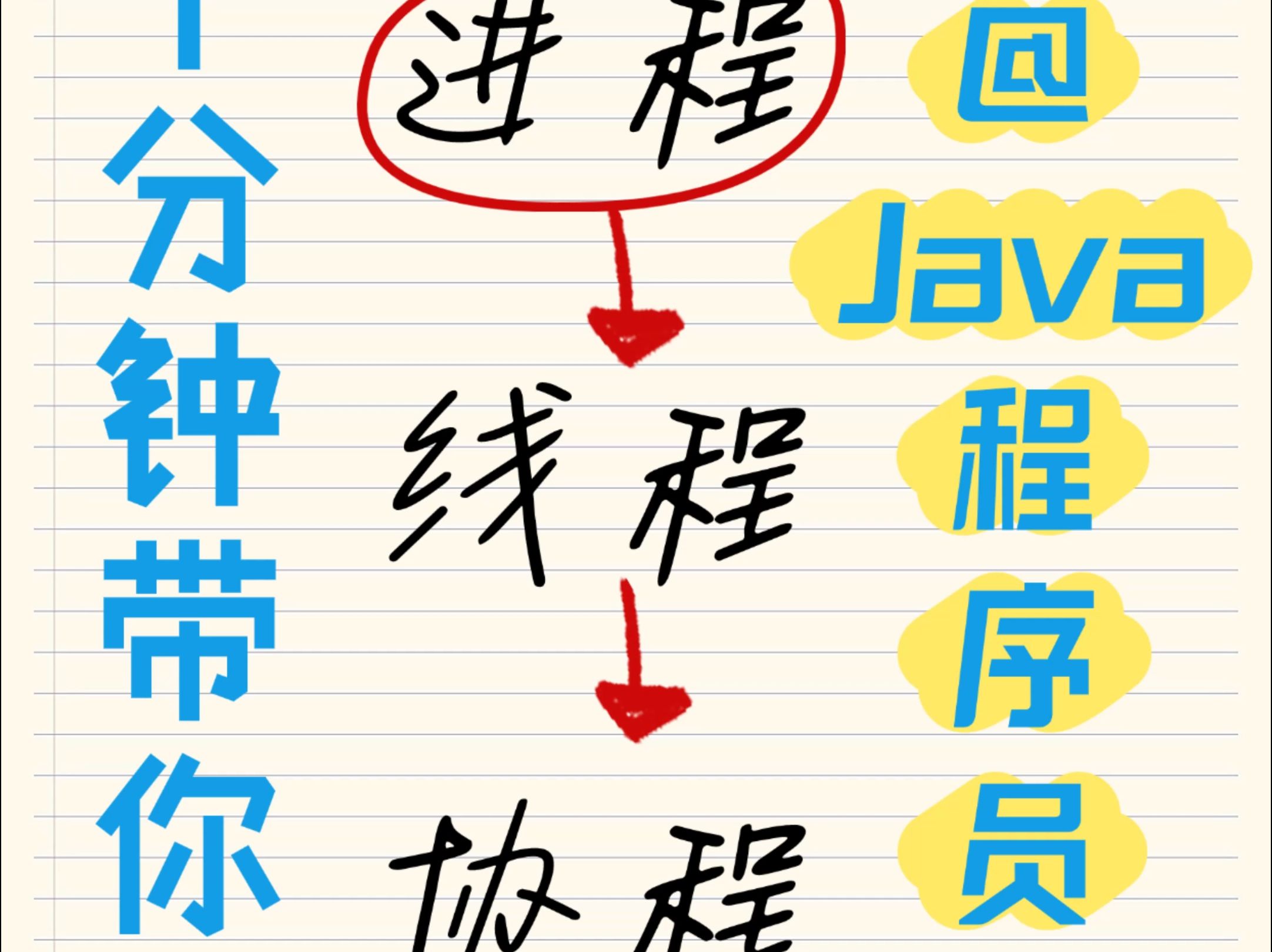 线程通信，线程间的通信机制