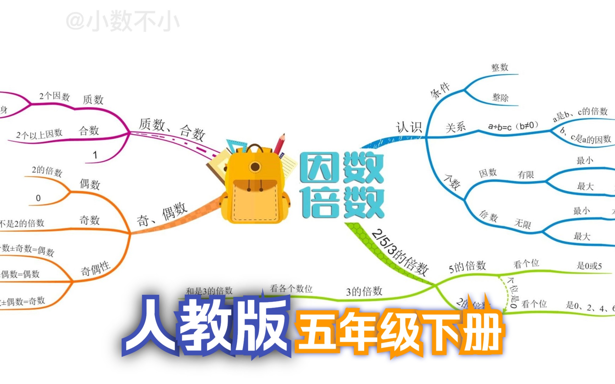 [图]五年级下册第2单元：因数与倍数，你一看就会的思维导图！