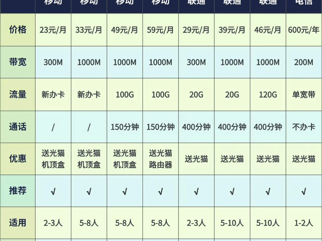 移动办公新趋势,苏州无线宽带套餐大全Hey小伙伴们,随着远程工作的兴起,稳定的网络成了我们生活中的必需品!今天,我就给大家带来苏州地区的宽...