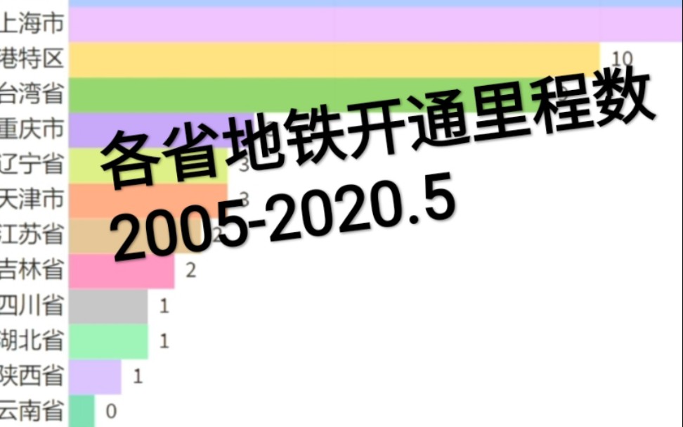 【数据可视化】截至2020年5月 各省地铁运营里程哔哩哔哩bilibili