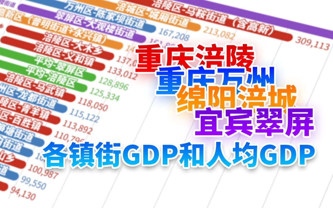 2021年涪陵万州VS绵阳宜宾市区各镇街GDP和人均GDP排名哔哩哔哩bilibili