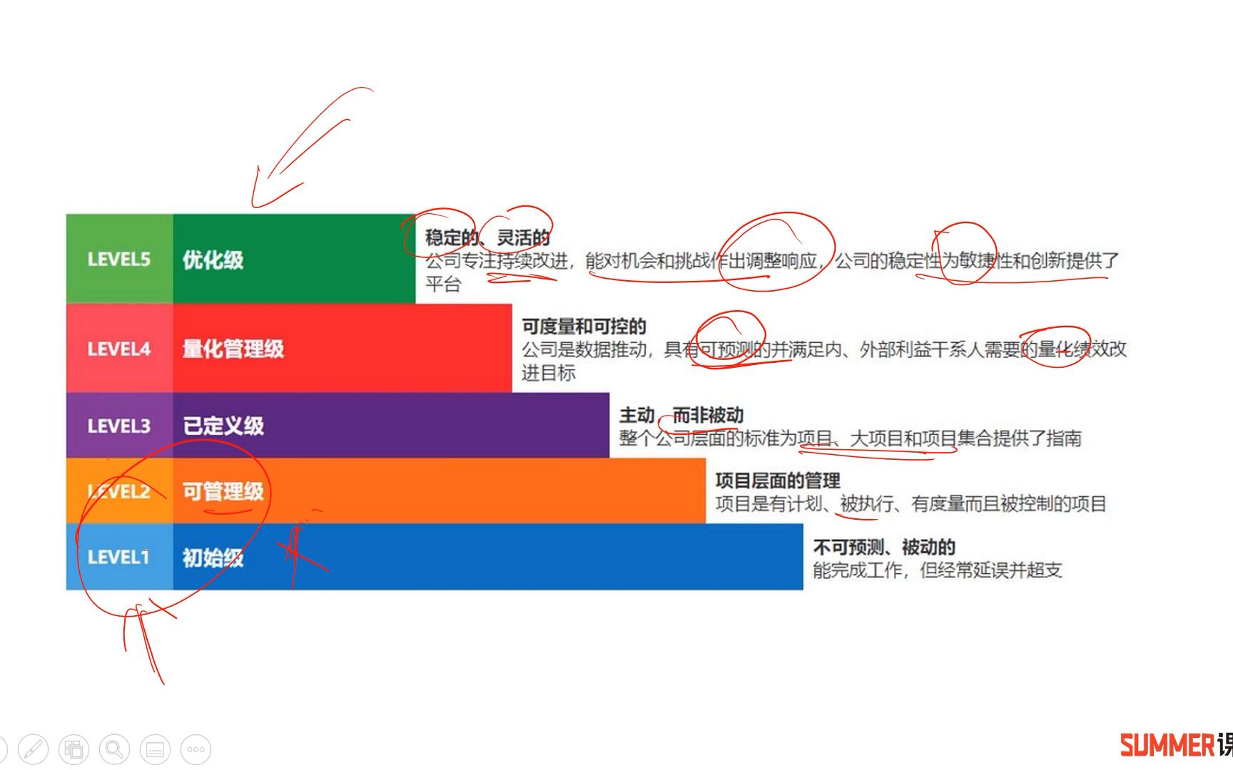 软考信息系统项目管理师 125 软件成熟度模型CMMI哔哩哔哩bilibili