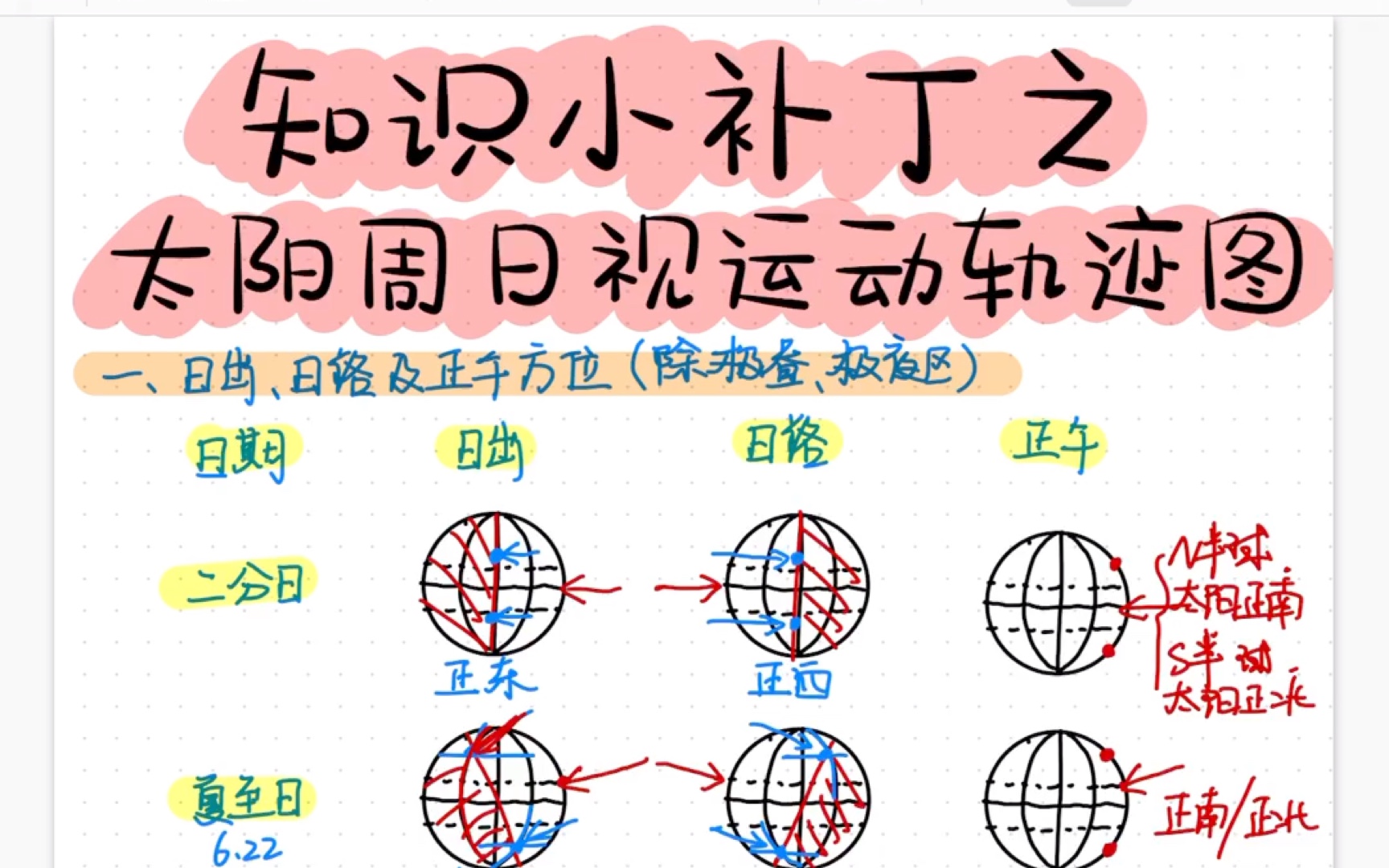 知识小补丁2—太阳周日视运动轨迹图的绘制(一定要看,这个图太好用了)哔哩哔哩bilibili