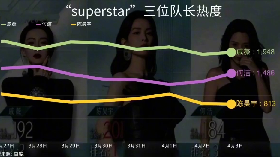 乘风破浪的姐姐 “superstar”组三位队长热度何洁 陈昊宇 戚薇 乘风2024哔哩哔哩bilibili