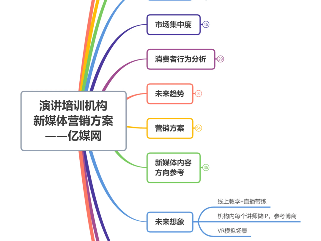 《中国演讲口才培训行业新媒体营销方案——亿媒网》哔哩哔哩bilibili