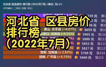 河北省 区县房价 排行榜 (2022年7月), 130个区县房价大排名哔哩哔哩bilibili