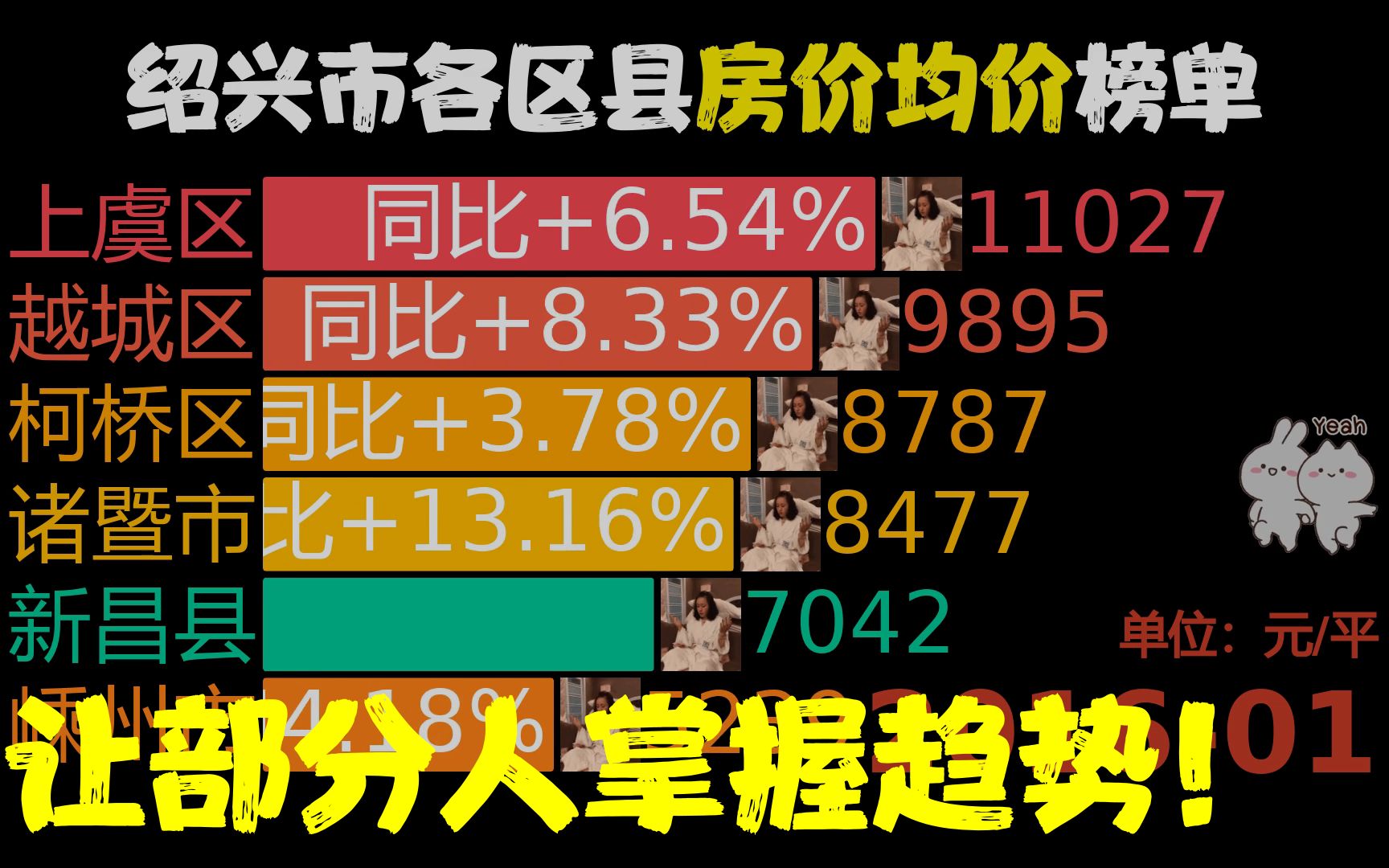 近87月201601202304,绍兴市各区县房价,嵊州市同比涨400.4%哔哩哔哩bilibili